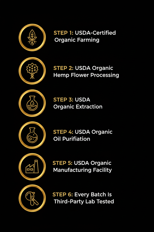 DAM GOOD CBD 6-Step Process - No Duplicates